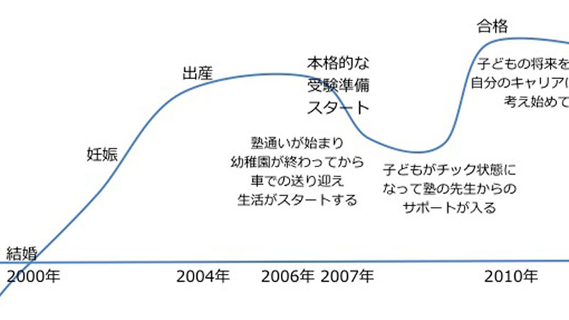 働く母、小学校受験に挑戦する（中編）